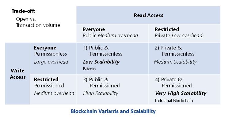permissioned blockchain