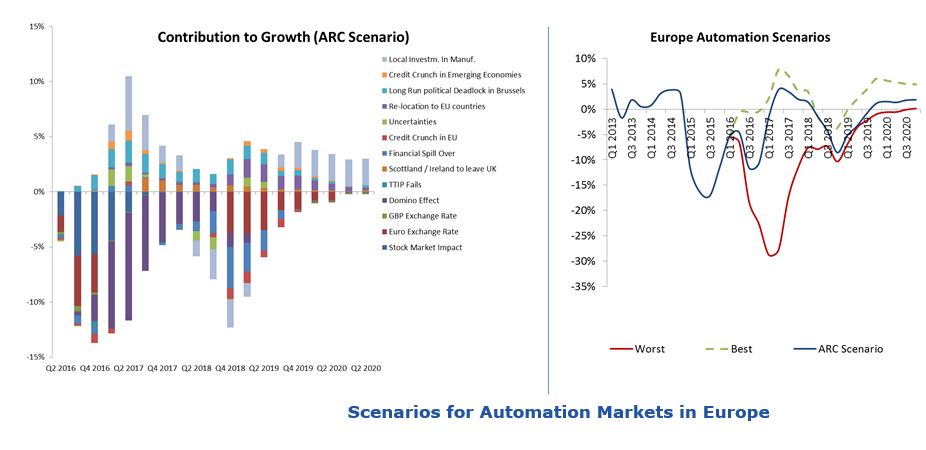 Affect Automation Markets