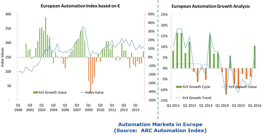 Affect Automation Markets