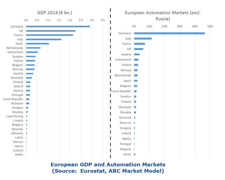 Affect Automation Markets