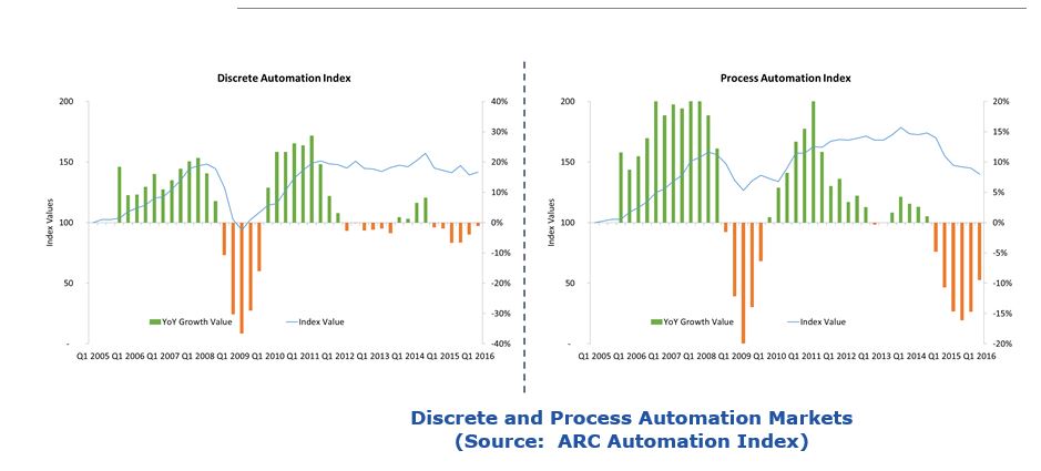 Affect Automation Markets