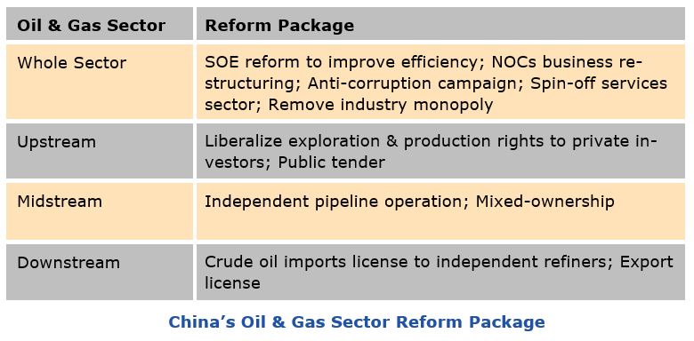 China’s oil & gas