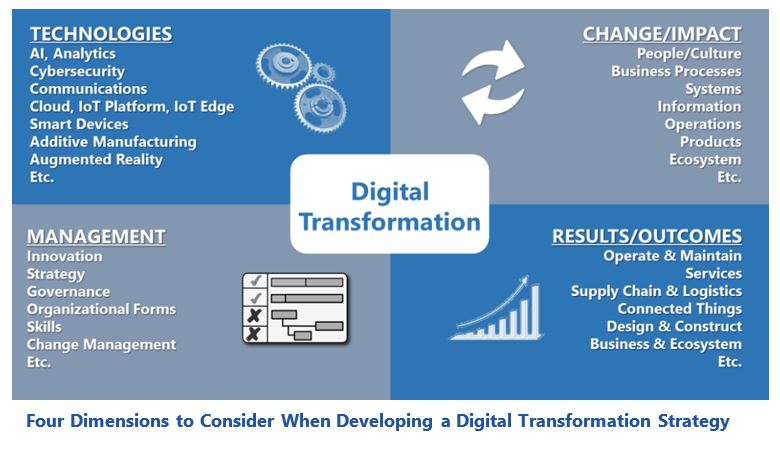 Driving Digital Transformation