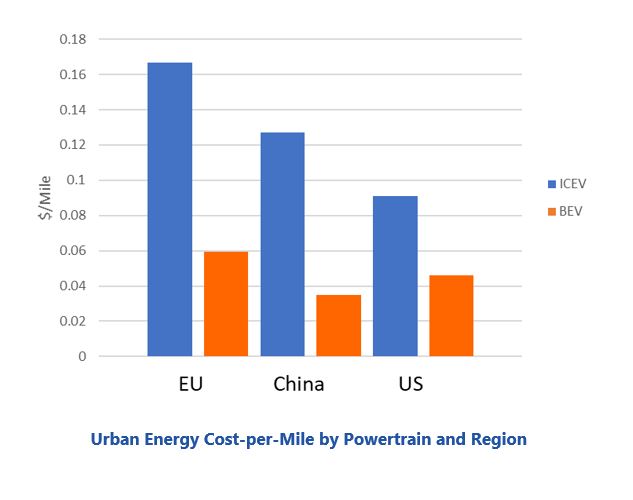EV charging infrastructure