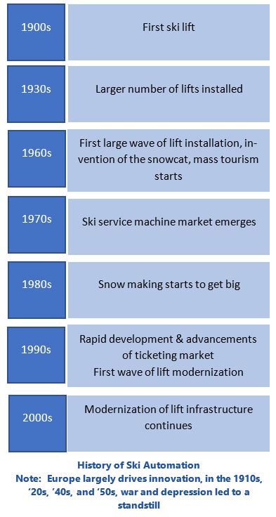 Skiing Industry