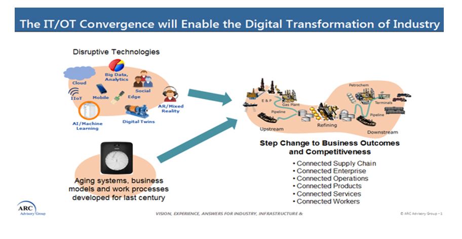digital transformation of industry IT-OT%20convergence%20enables%20digital%20transformation%20of%20industry.JPG