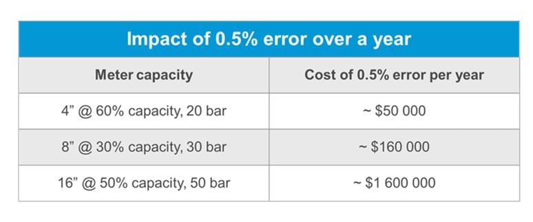 Measurement IQ for Gas Impact%20of%200.5%20percent%20error.JPG