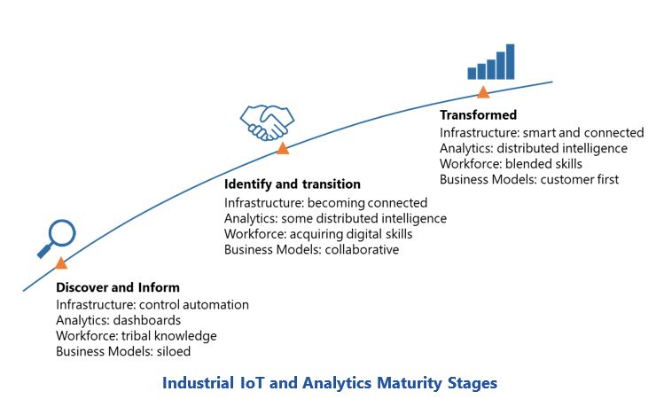 Industrial IoT and analytics