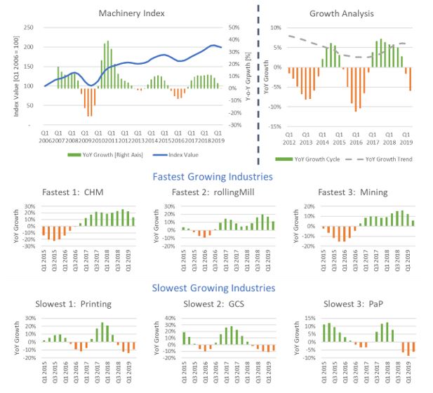 Machinery Index