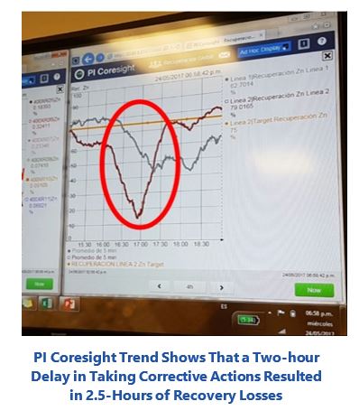 Metal Recovery PI%20Coresight%20Trend%20Shows%20That%20a%20Two-hour%20Delay%20in%20Taking%20Corrective%20Actions.JPG