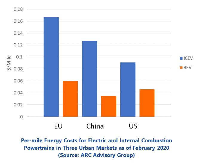 Sustainable Electric Mobility