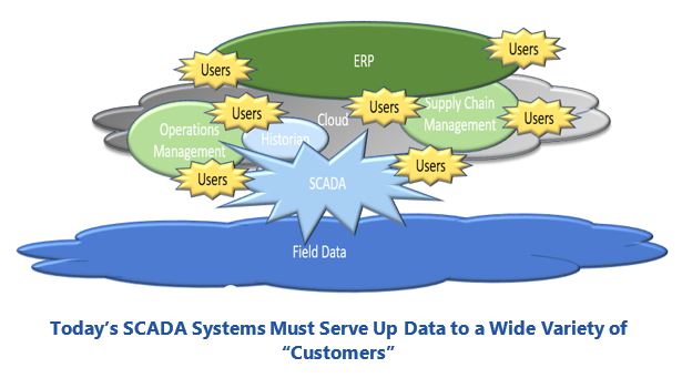 Where Is SCADA