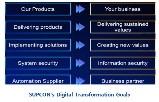 Digitalization of the Process Industries