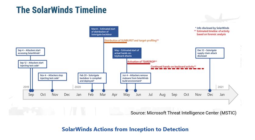 Software Supply Chain Threats