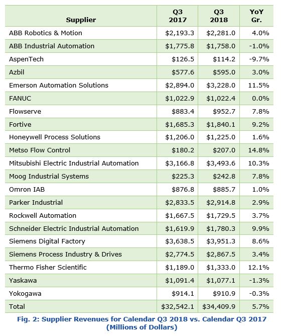 Supplier Revenue Growth
