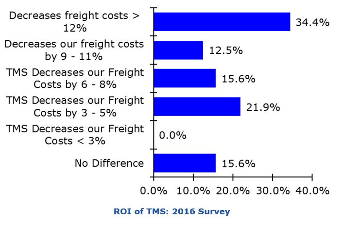 TMS ROI Is Improving