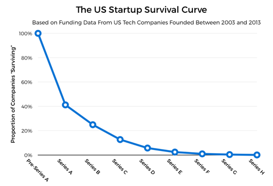 US Startup Survival Curve