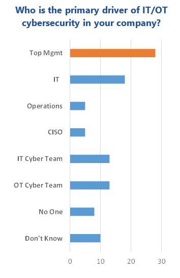 Strategies for Converging IT and OT Cybersecurity | ARC Advisory