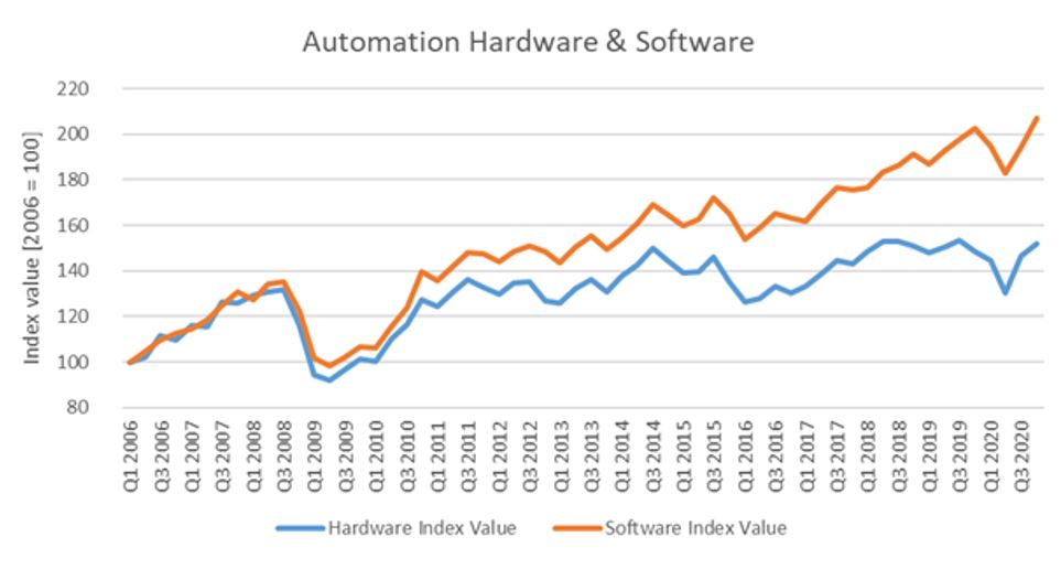 Automation Software Markets