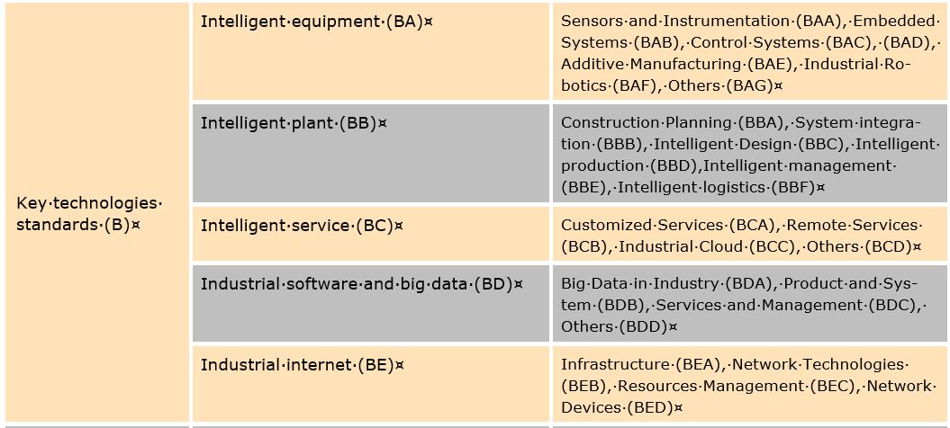 Standardize smart manufacturing
