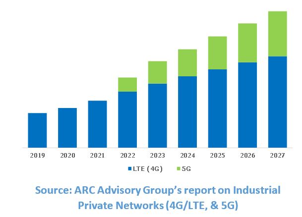Industrial Private Networks