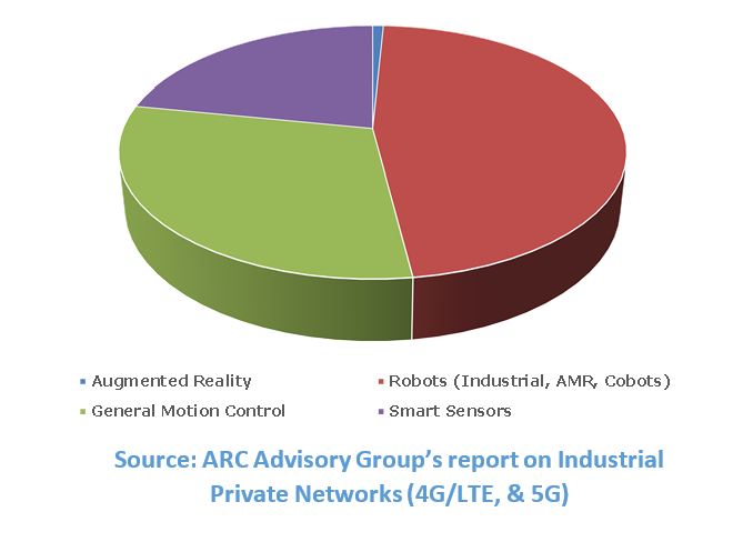 Industrial Private Networks