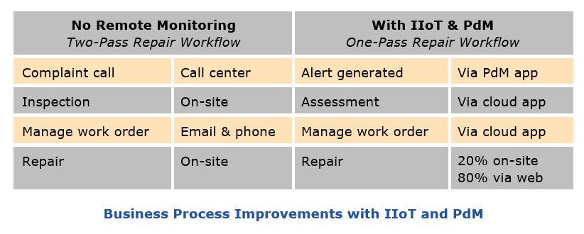 IIoT with PDM