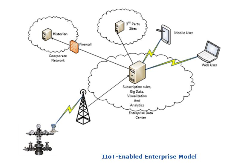upstream Oil & Gas needs IIoT