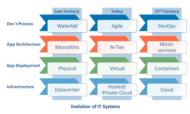 Strategies for Transforming Production