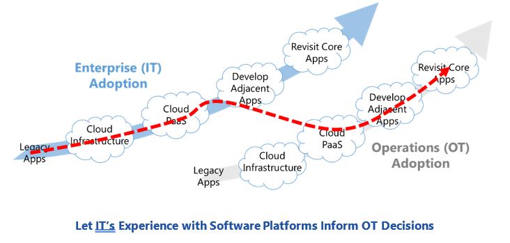 Strategies for Transforming Production