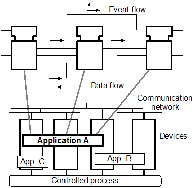 Control System Design Using IEC 61499
