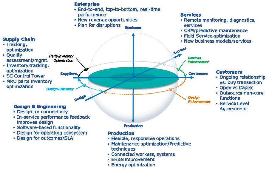 Digital Transformation Opportunities for Manufactiurers