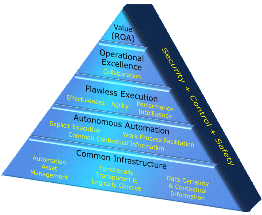 Open Process Automation CPAS Guiding Principles