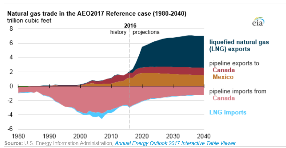 EIA Energy Outlook Provides Insight on oil and gas Supply Chain