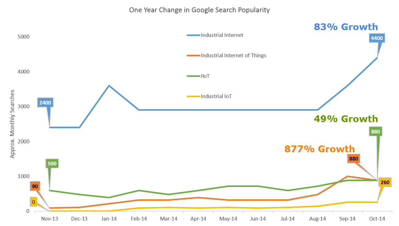 Google IIoT Search.png