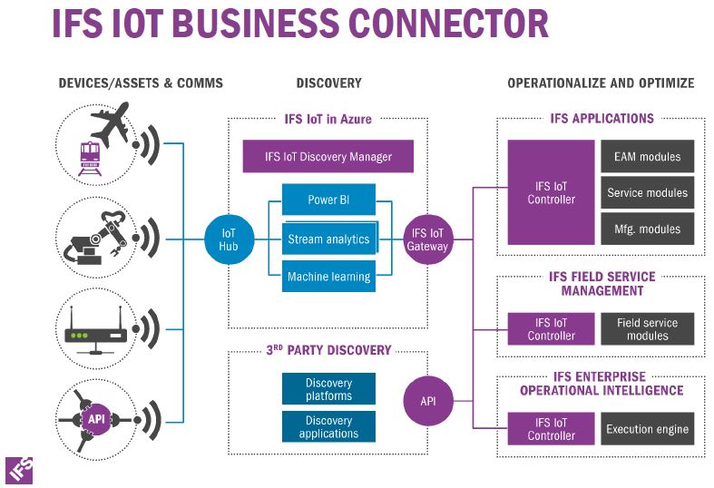  IFS IoT Business Connector Architecture