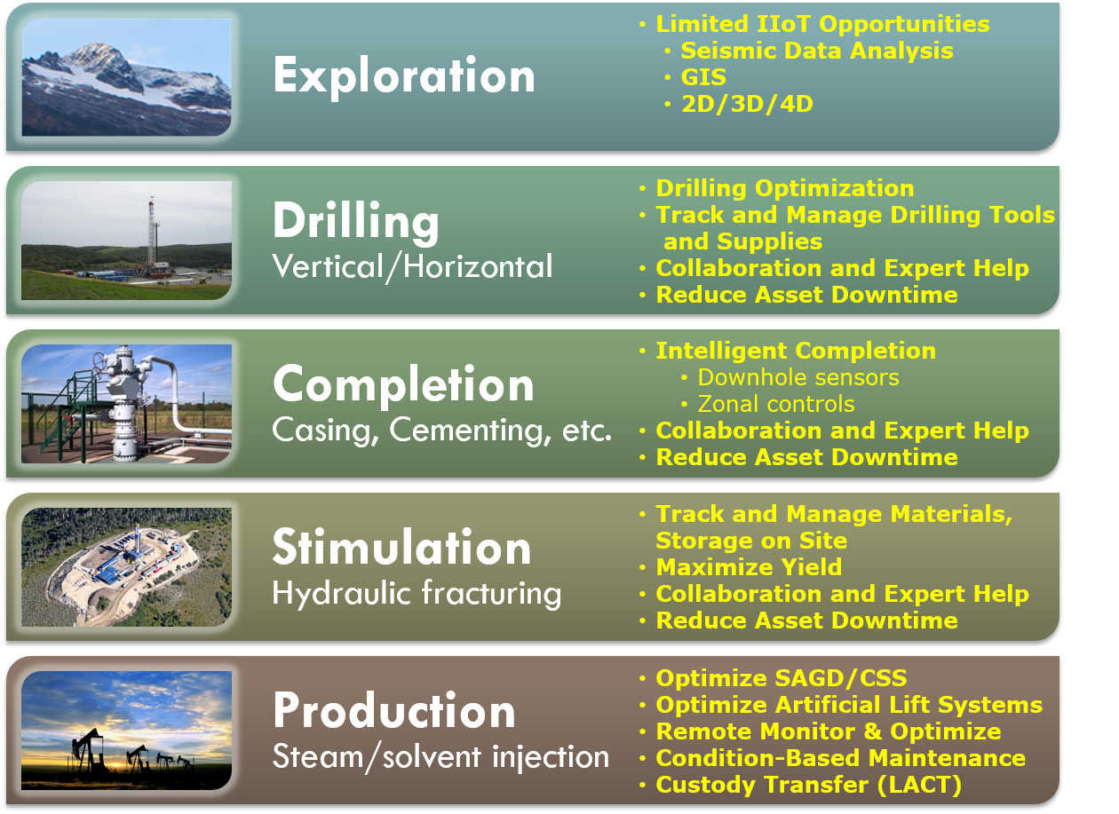 IIoT Use Cases in the Oil & Gas Industry Focus on Optimization, Asset Management, Remote Monitoring, and Collaboration