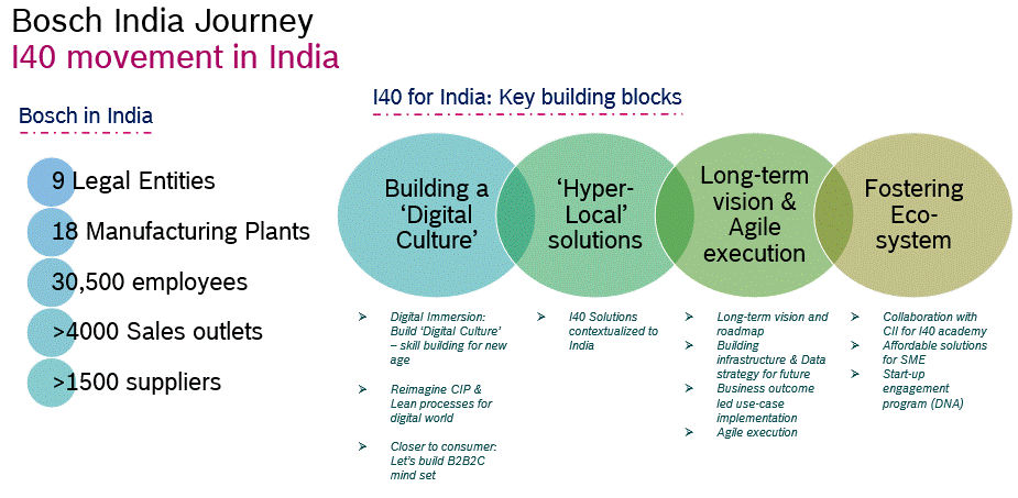 Industry 4.0 journey of Bosch India