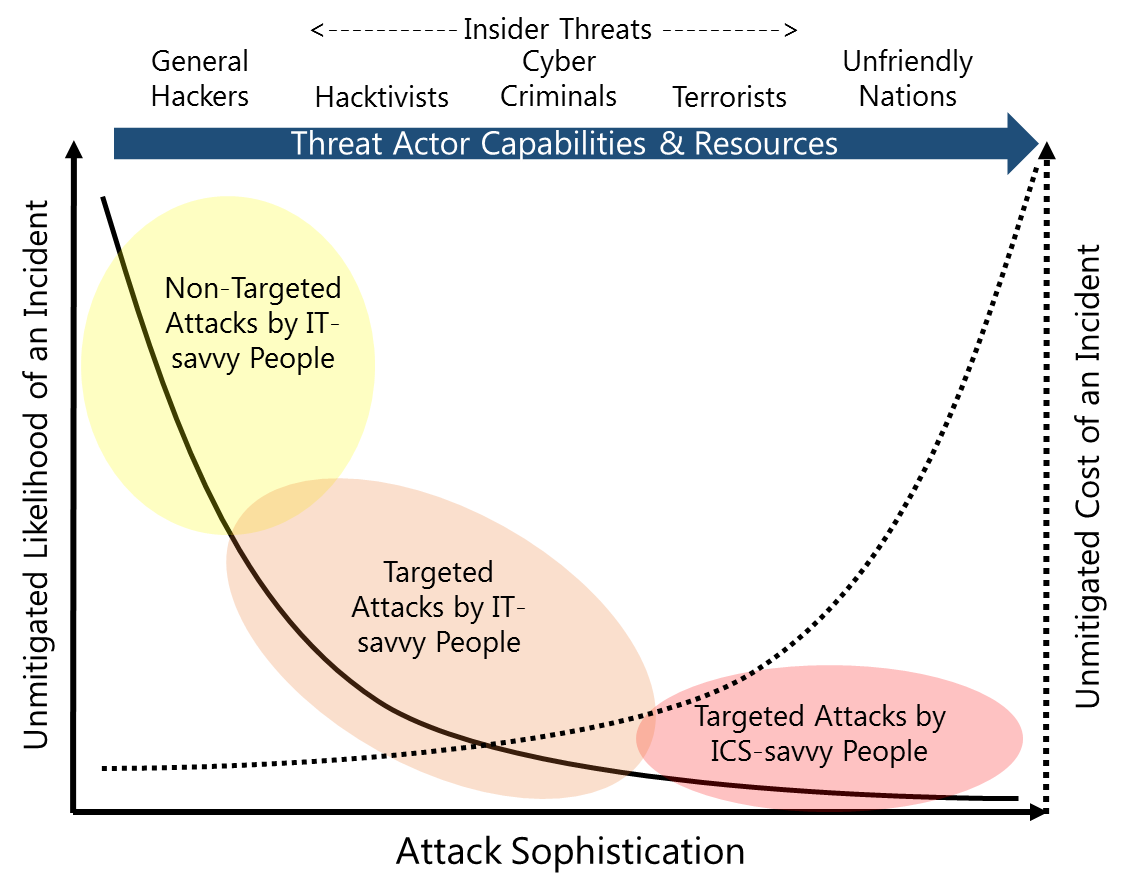 Likelihood and Impact Assumptions for Cyber Threats are Changing.png