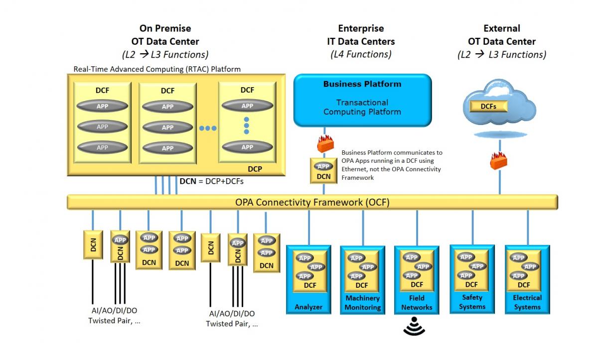 Open Process Automation Forum Large Plant Configuration