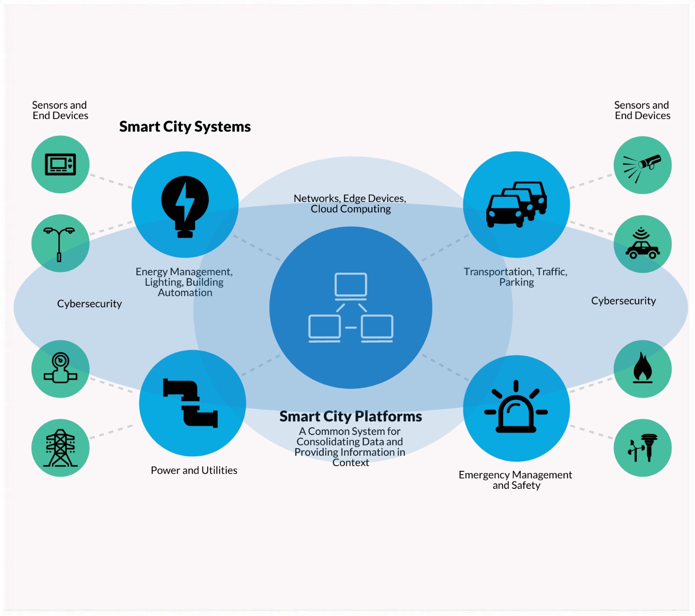 Smart City Platforms Provide a Common level of Abstraction and Manage Information from Multiple Smart City Systems