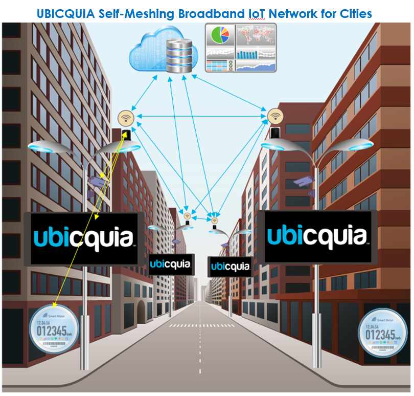 UBICQUIA Self-meshing Broadband IoT Network for Cities