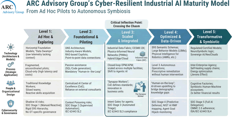 ARC Advisory Group's Cyber-Resilient Industrial AI Maturity Model