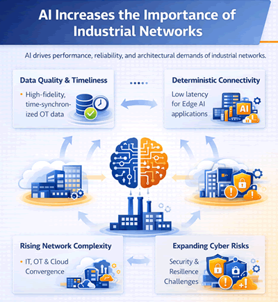AI Increases Importance of Industrial Networks