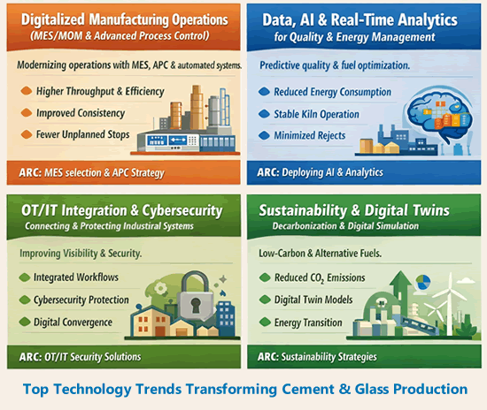 Cement & Glass Technology Trends