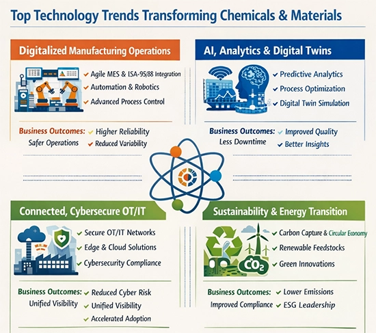 Top Technology Trends in Chemical & Materials | ARC Advisory Group