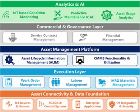 Enterprise Asset Management