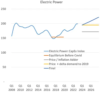 electric power capex