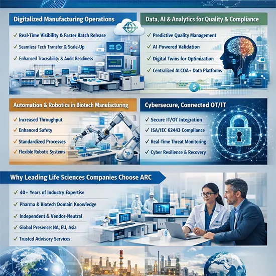 Life Sciences & Biotech Technology Trends