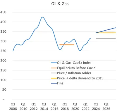 oil & gas capex